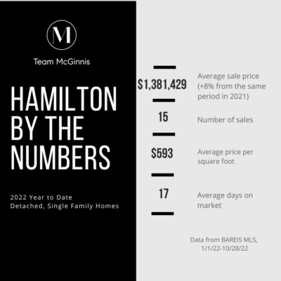 Image showing Hamilton Neighborhood Real Estate Market 2022 Numbers