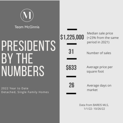 Image showing Presidents Neighborhood Real Estate Market 2022 Numbers