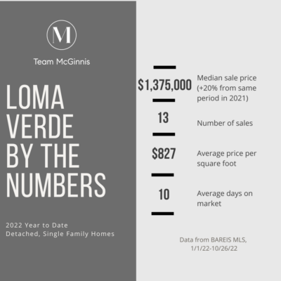 Image showing Loma Verde Neighborhood Real Estate Market 2022 Numbers
