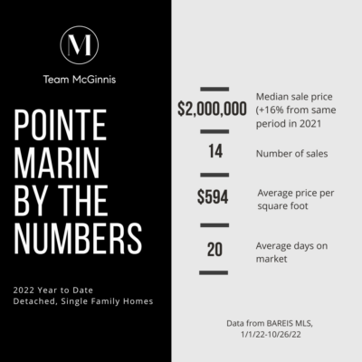 Image showing Pointe Marin Neighborhood Real Estate Market 2022 Numbers