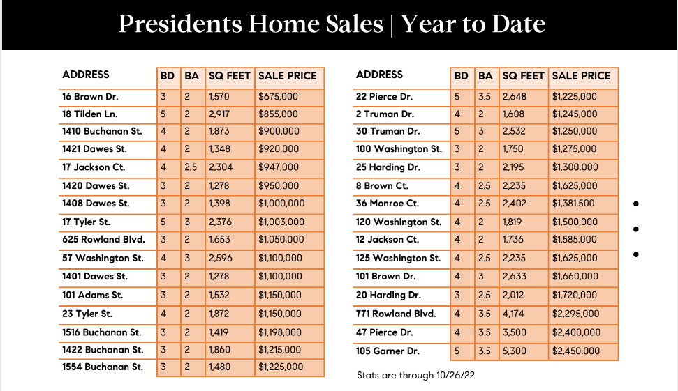 Image showing a chart of Presidents Sales Year to Date