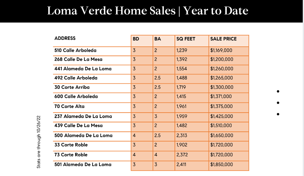 Image showing a chart of Loma Verde Home Sales Year to Date
