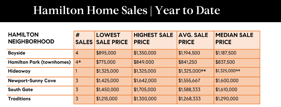 Image showing a chart of Hamilton Home Sales Year to Date