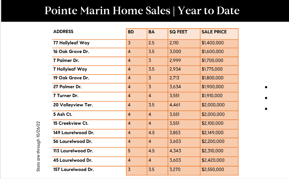 Image showing a chart of Point Marin Home Sales Year to Date