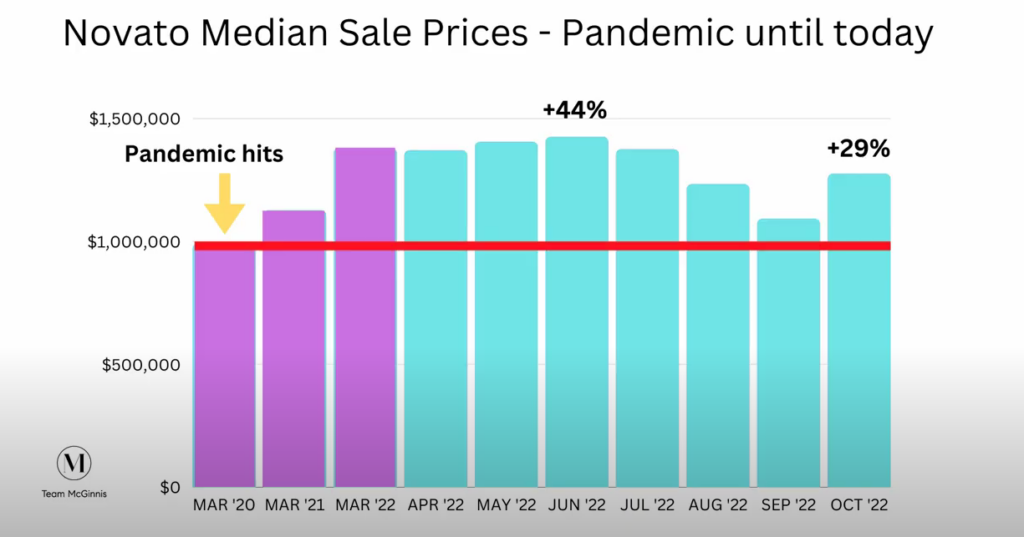 A graph showing Novato Median Sales Prices from the Pandemic to current day. 