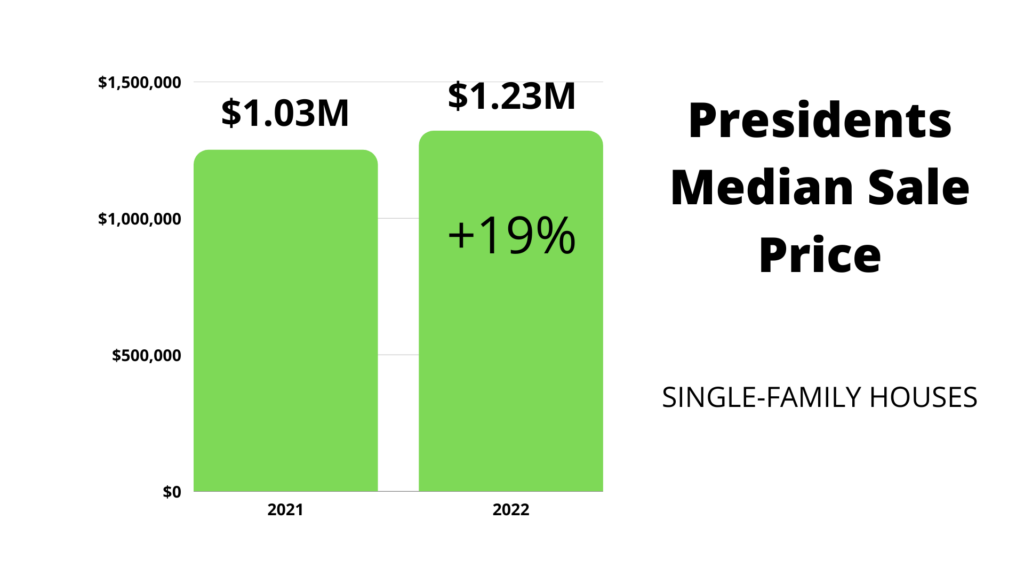 Presidents Novato price chart