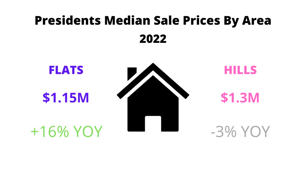 Presidents prices