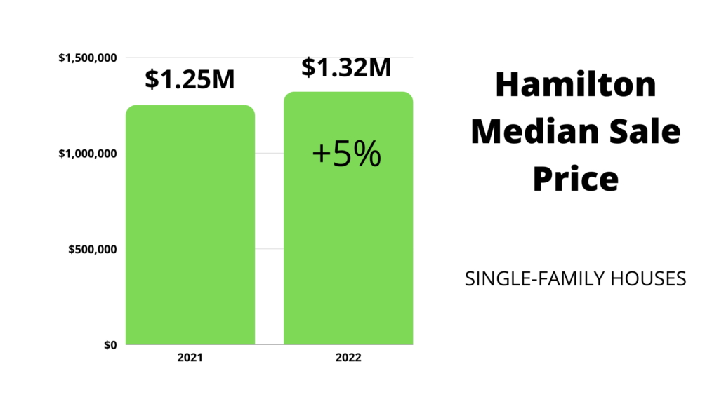 Hamilton Novato median sale price growth