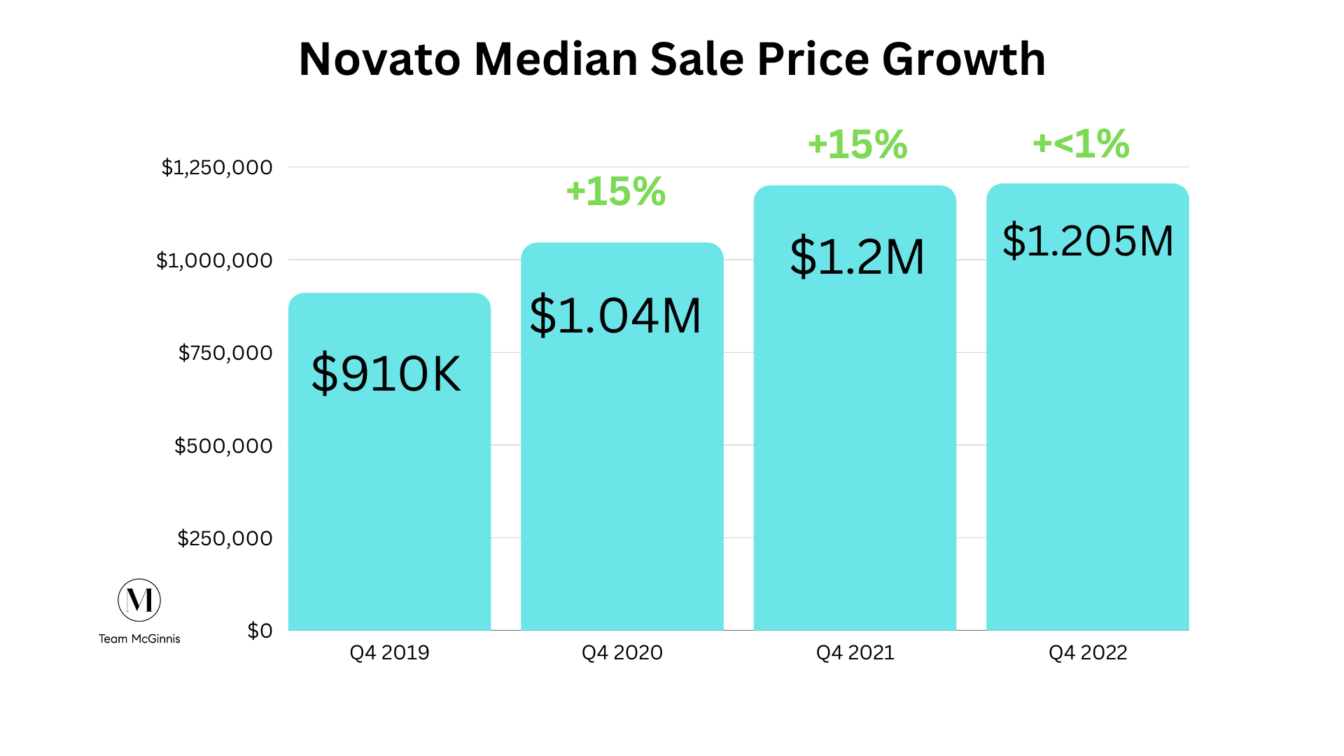 Is the Novato Real Estate Market Up or Down? January 2023 Update (VIDEO) Team McGinnis Real