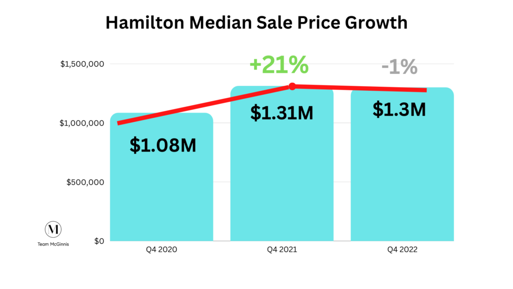Hamilton Novato median home price growth