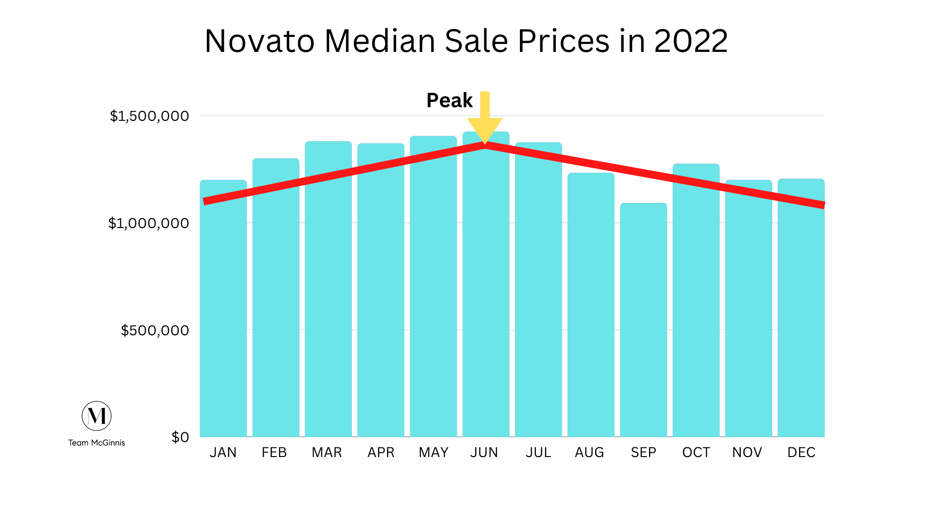 Is the Novato Real Estate Market Up or Down? January 2023 Update