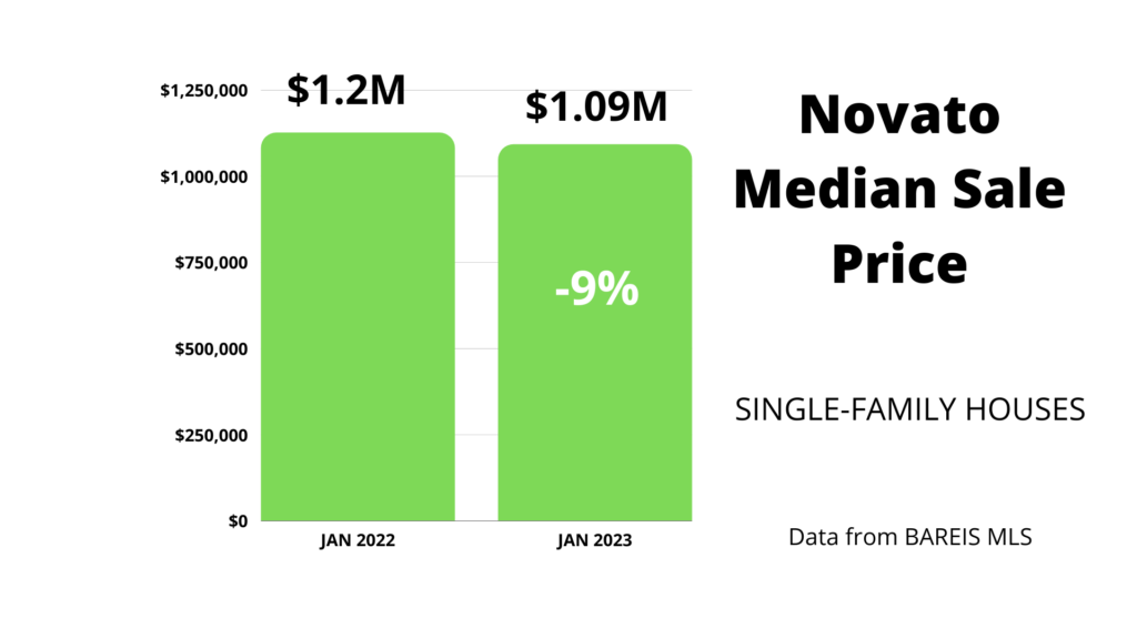 Novato median sale price graph 2023