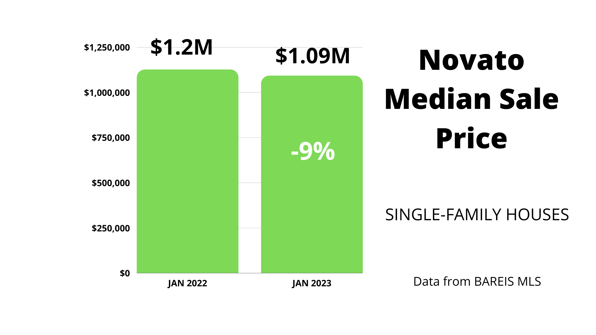 Out with the Old! Novato Real Estate Market Update February 2023 (Video) Team McGinnis Team