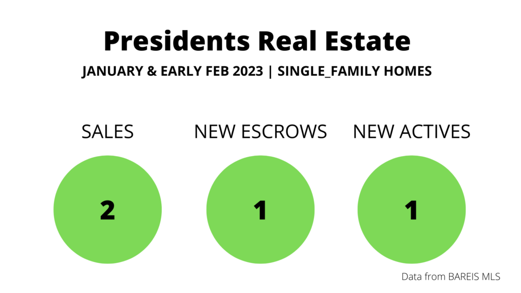 Presidents Novato real estate sales chart