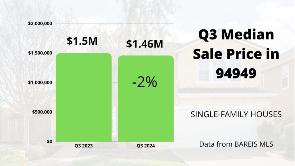 Novato real estate 94949 sale prices graphic