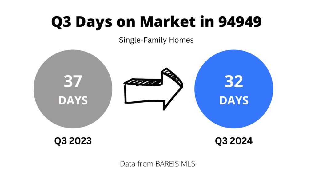 Novato real estate days on market graphic