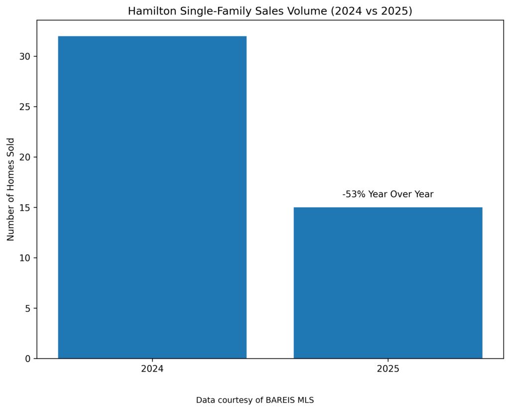 hamilton_sales_volume_2024_vs_2025