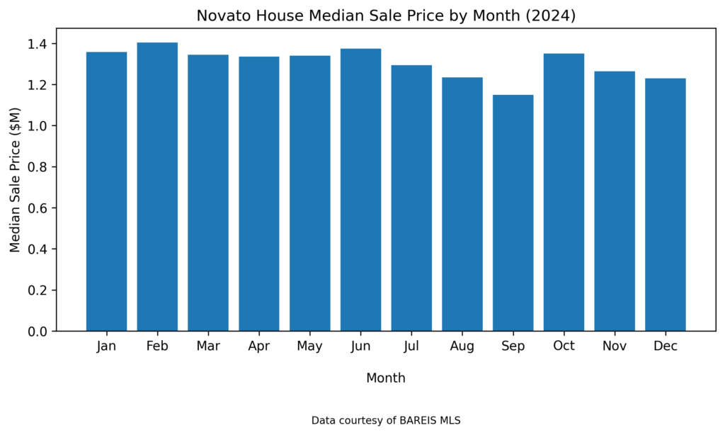 Novato home sale prices median, 2024