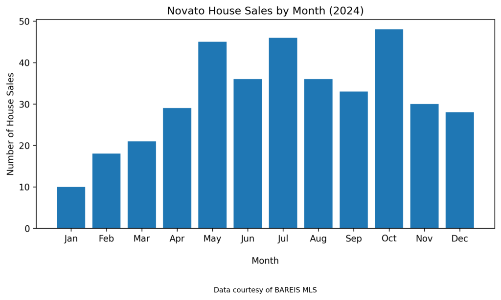 Novato Home Sales by month 2024