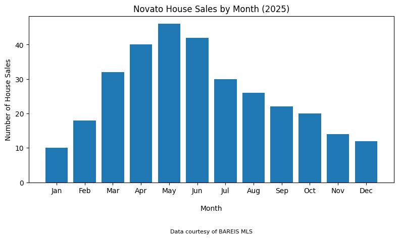 2025 Novato CA Home Sales chart