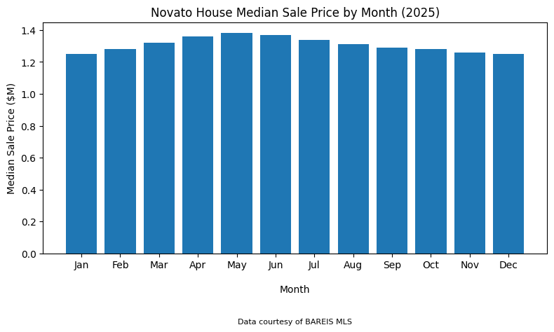 Novato median home sale price data 2025